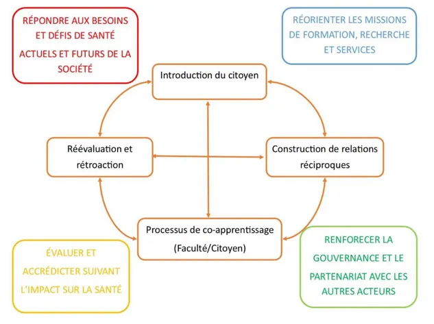 Figure 2 : processus de la participation citoyenne dans le contexte de la responsabilité sociale pour les  FMED 