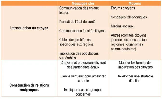 Tableau 2 : récapitulatif des messages clés et des moyens proposés par les citoyens pour répondre  aux besoins et défis de santé actuels et futurs de la société 