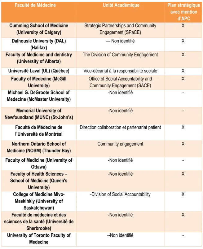 Tableau 6 : unités académiques et plan stratégique mentionnant l’ACP dans les facultés de  médecine 