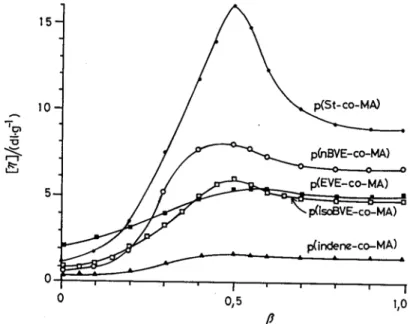 Figure 4 : Viscosité intrinsèque en fonction du degré de neutralisation  β  (NaCl=0,01mol/L) pour différents  copolymères d’anhydride maléique et d’ indene, d’isobutylvinyléther (isoBVE), d’ethylvinyléther (EVE), de 