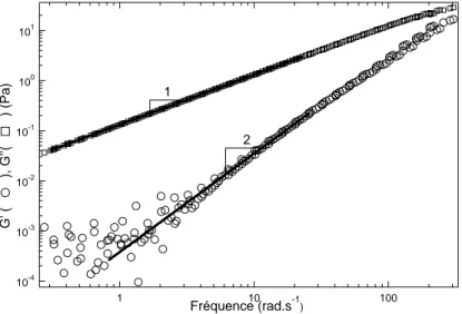 Figure 13 : Courbes maîtresses obtenues pour le précurseur dans l’eau à 100g.L -1  à la température de 25°C