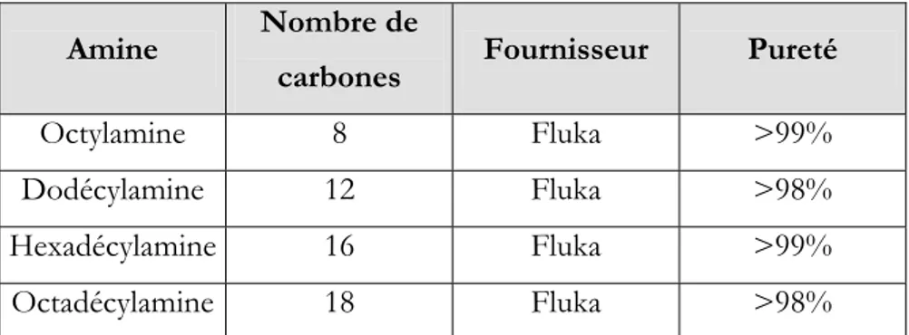 Tableau 1 : Principales caractéristiques des amines utilisées.  Ces  amines sont utilisées sans purification ultérieure