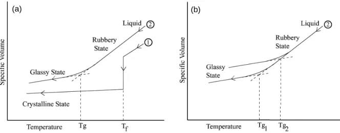 Figure  1-9.  Specific  volume  as  a  function  of  temperature.  (a)  comparison  between  a  crystalline  polymeric material and an amorphous polymeric material (2)