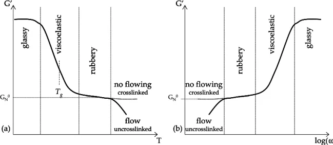 Figure  1-32.  Variations  of  the  elastic  and  loss  moduli  (a)  with  the  temperature  and  (b)  with  the  frequency