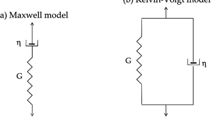 Figure  1-34.  Two  mechanical  models  used  to  represent  the  viscoelastic  behavior  of  polymers