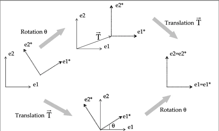 Figure  1-38.  Mobile  coordinate  system  { e1*, e2*,  e3* }   as  the  image  of  the  fixed  coordinate  system 