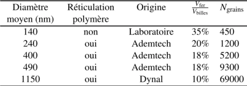 Table 2.1 – Caractéristiques des billes utilisées.