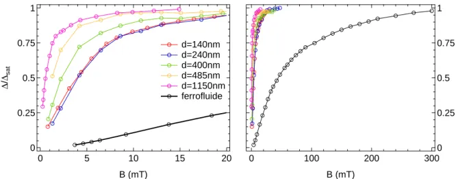 Figure 2.11 – Évolution de ∆/∆ sat à deux échelles de champ magnétique : celle des billes (gauche), et