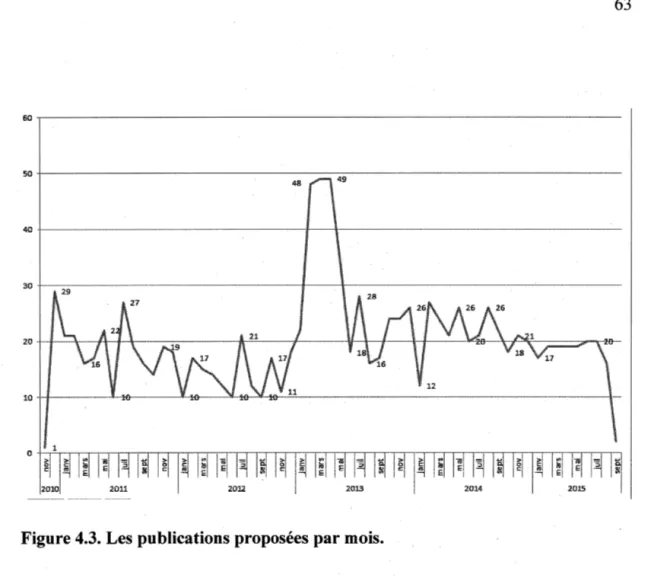 Figure 4.3. Les publications proposées par mois. 