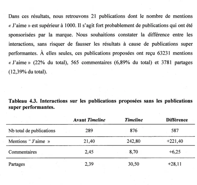 Tableau  4.3.  Interactions  sur  les  publications  proposées  sans  les  publications  super performantes