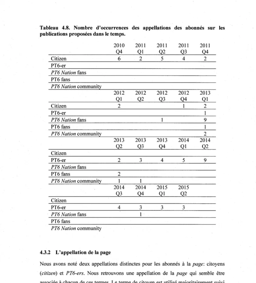 Tableau  4.8.  Nombre  d'occurrences  des  appellations  des  abonnés  sur  les  publications proposées dans le temps