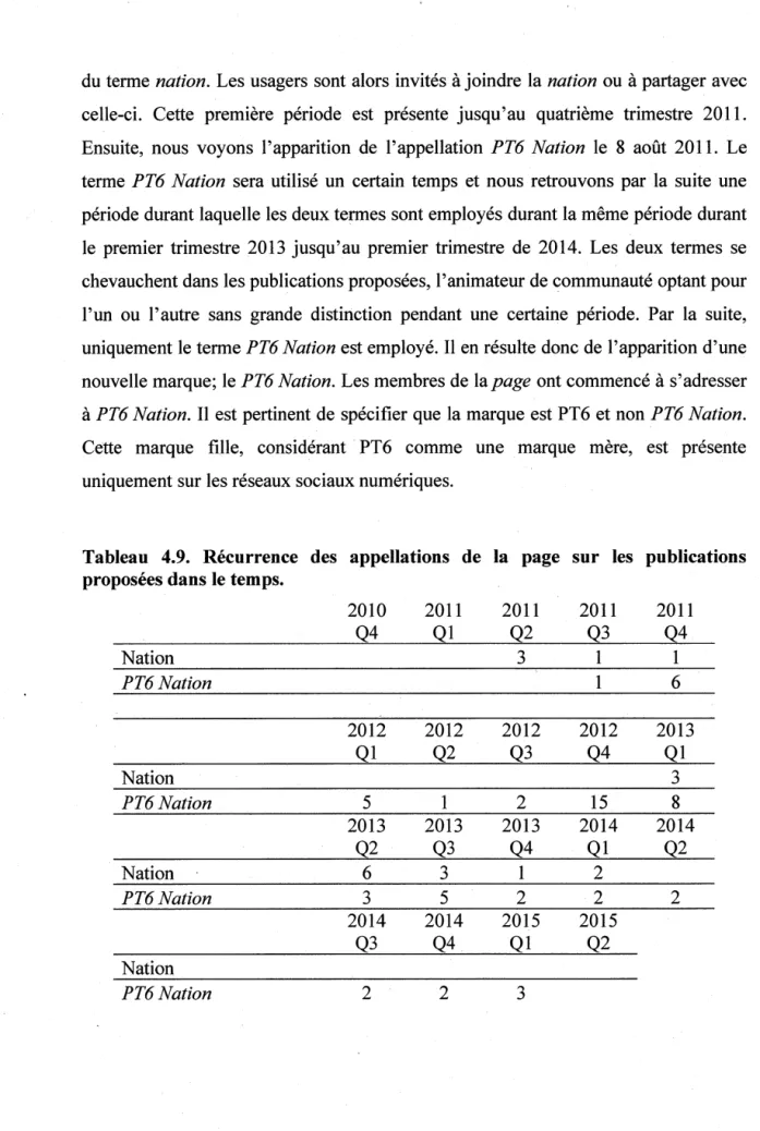 Tableau  4.9.  Récurrence  des  appellations  de  la  page  sur  les  publications  proposées dans le temps
