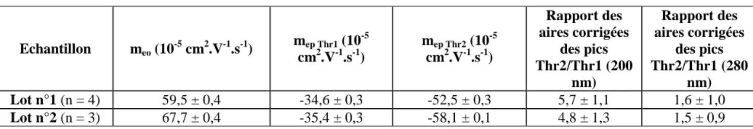 Tableau  5 :  mobilité  de  la  thrombine  (pics  Thr1  et  Thr2)  et  rapport  des  aires  corrigées  (pic  Thr2  /  pic  Thr1) à 200 et 280 nm pour les 2 lots testés