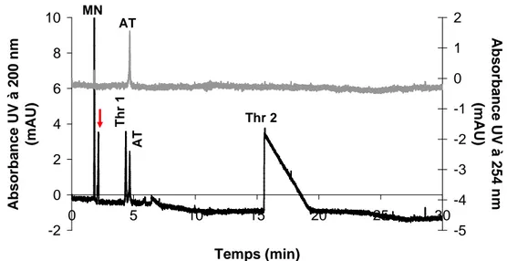 Figure  12 :  profil  électrophorétique  obtenu  lors  de  l’analyse  par  CZE  du  mélange  incubé  aptamère- aptamère-thrombine