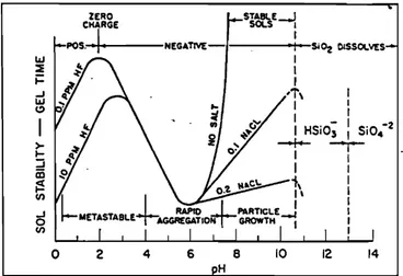 Figure 12 : Influence du pH et de la concentration en NaCl sur la stabilité colloïdale (particules) ou le 