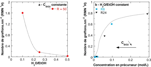 Figure 4 : (a) Influence du ratio H2O / EtOH, à CSiO 2  = 14 g/L et R = 50 constants, sur la densité de 