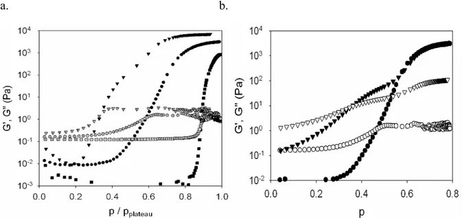 Figure 16: a. Variation of dynamic moduli versus conversion for a PAA10db hydrogel at 8% 