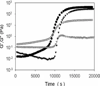 Figure 9: Comparison of the gelation process for aqueous solutions (C = 4%) of PAA10db 