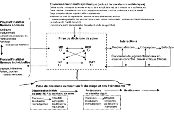 Figure 8: Modele detaille systemique et ethique de la prise de decisions de soins en fin de vie  pour le patient inapte en soins de longue duree (Boire-Lavigne, 2003, p