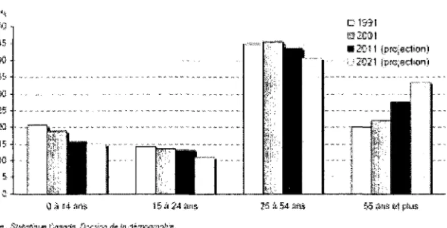 Figure 1 : Repartition de la population canadienne selon l'age 