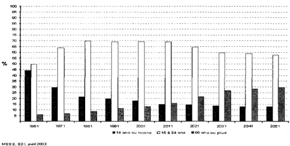 Figure 2 : Repartition en pourcentage de la population quebecoise, selon le groupe d'age,  1961 a 2051 