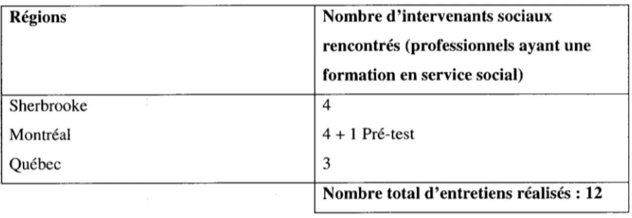 Tableau 1 : Entretiens de recherche 