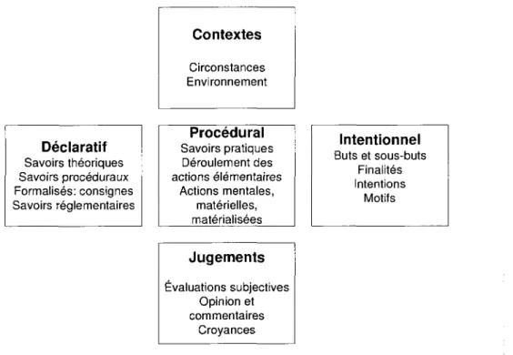 Figure 5: Le systeme des informations satellites de Taction vecue (Vermesch, 1996, p. 45) 