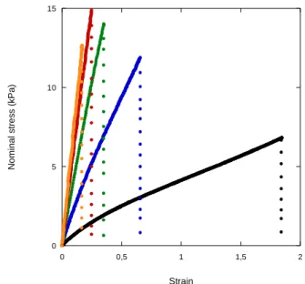 Figure 5:  Stress-strain curves of SP0_PW0.14_Rz hydrogels with R0.1 (in black), R0.5 (in blue), R1  (in green), R1.5 (in red) and R2 (in orange)