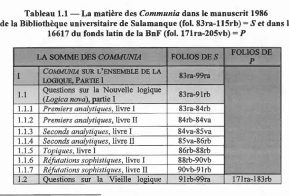 Tableau 1.1- La matière des Communia dans le manuscrit 1986  de la Bibliothèque universitaire de Salamanque (fol