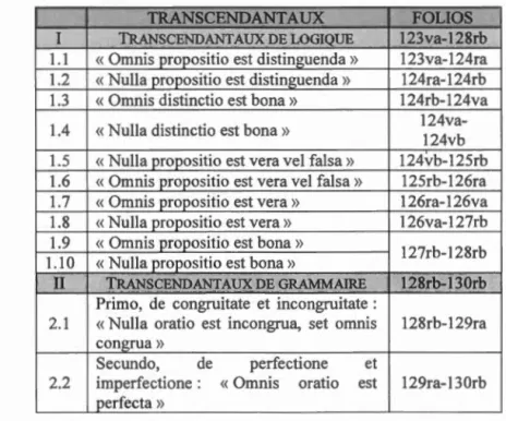 Tableau  1.2- Les  Transcendentia  du  manuscrit 1986 