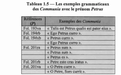 Tableau 1.5- Les exemples grammaticaux  des Communia avec  le prénom  Petrus 