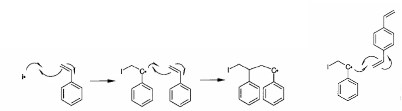 Figure 11 : Schéma réactionnel des différentes étapes de la réaction de polymérisation entre les  monomères de styrène et de divinylbenzène : réaction du radical I• fourni par l’initiateur, propagation  en chaîne et réticulation [58]