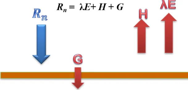 Figure 2.3 – Illustration du bilan d’énergie à la surface d’un sol nu