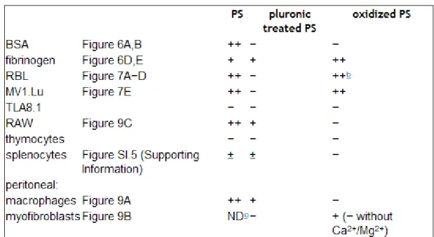 Table 1. Qualitative Assessment of Proteins and Cells Adhesion on Polystyrene and Oxidized 