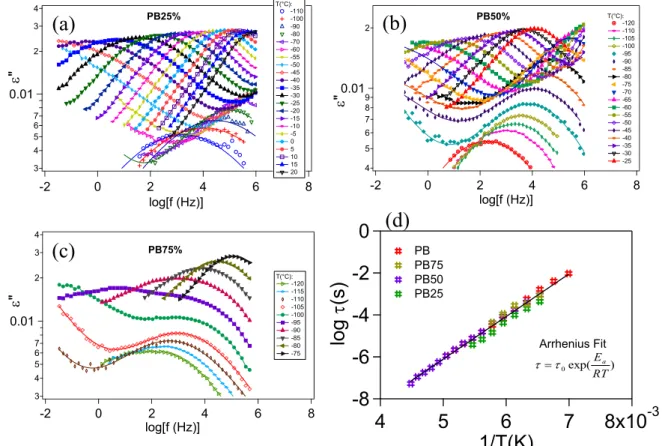 Figure 3.22.  Temperature and frequency dependence of the dielectric loss for (non cross- cross-linked) polymer blend (a) PB25%, (b) PB50% and (c) PB75%