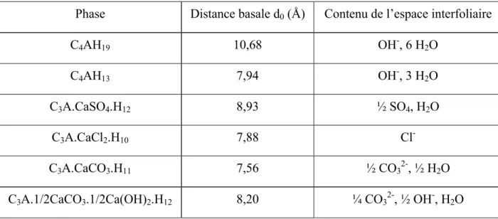 Tableau 5 : Récapitulatif des distances interfoliaires déterminées pour les composés AFm les plus courants 