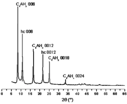 Figure 13 : Diffractogramme de la phase formée par coprécipitation des hydroxydes de Ca 2+  et Al 3+