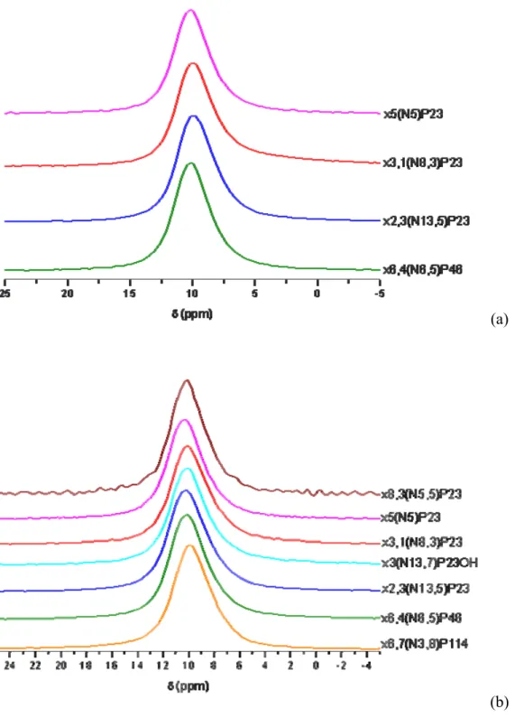 Figure 20 : Spectres RMN de l'aluminium des composés obtenus par addition immédiate (a) et retardée (b)  de 2g/L des polymères 