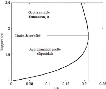 Figure 3.4 – Évolution du rapport a/b en fonction du nombre de Bond. A la déstabilisation a/b atteint son maximum.