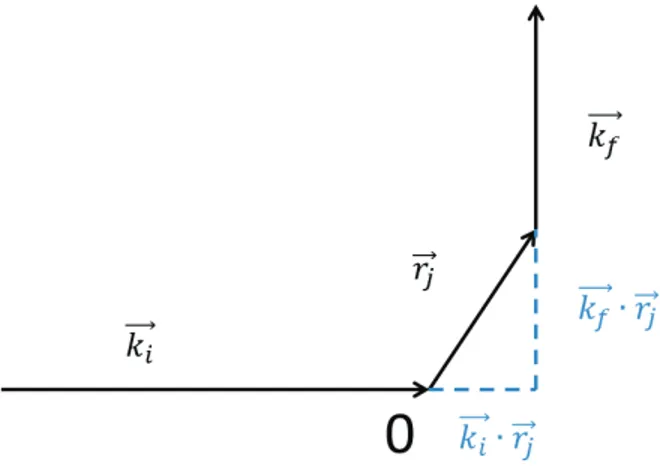 Figure 3.1 Une onde ayant un nombre d’onde  k i est incidente sur un cristal