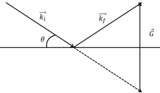 Figure 3.2 Conﬁguration pour une mesure HRXRD symétrique. Les vecteurs d’onde k i et k f font un angle θ avec la surface d’un cristal.