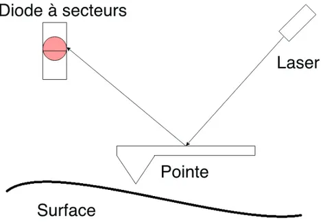 Figure 3.5 Schématisation d’un montage de mesure AFM.