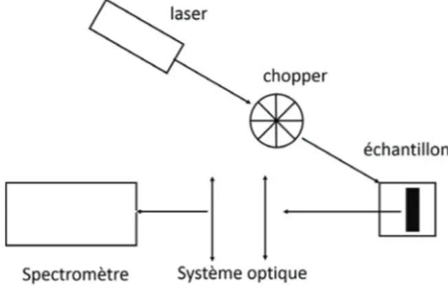 Figure 3.11 Schématisation du montage expérimental pour une mesure de pho- pho-toluminescence.