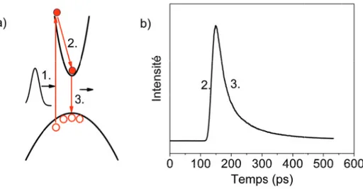 Figure 3.12 a) Schématisation du principe d’une mesure de photoluminescence résolue en temps