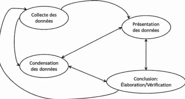 Figure 3.1  Composante de l'analyse des données :modèle interactif1 52 