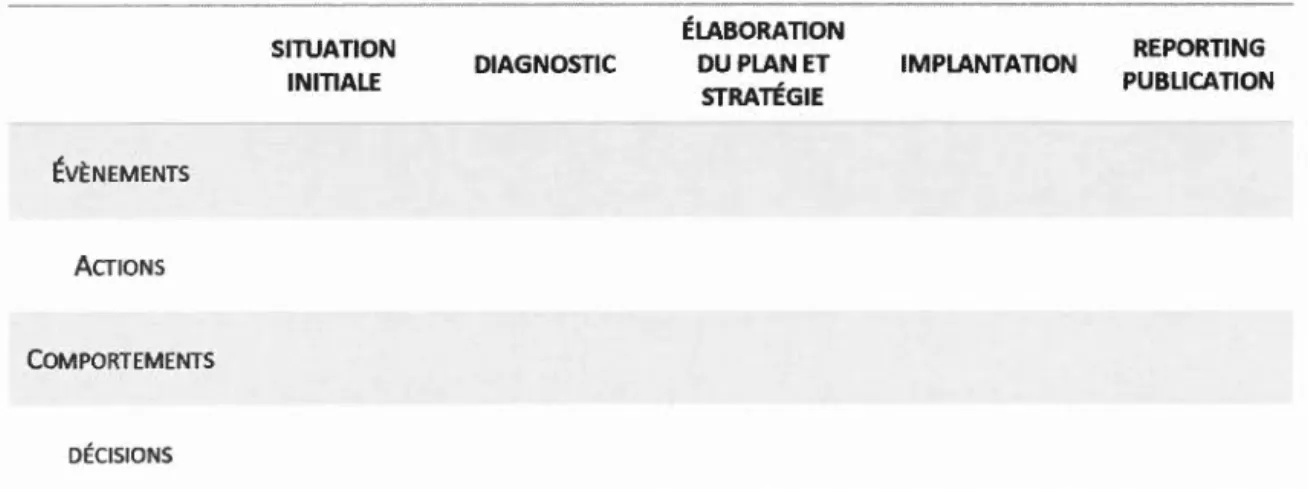 Figure 3.2  Matrice chronologique 