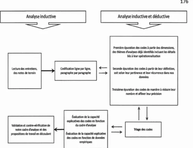 Figure 3.4  Processus d'analyse des entretiens par l'entremise du codage 