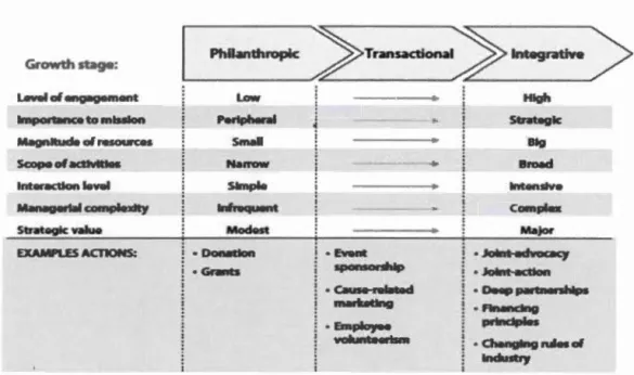 Figure 1.2  Évolution de la  RSE  au  sein  des entreprises 