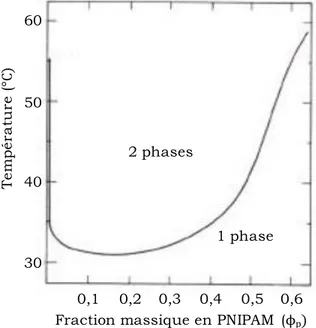 Figure 5 : Diagramme de phase du binaire PNIPAM / eau. D’après Heskins et al 31 . 
