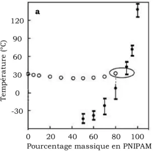 Figure  6 :  Diagrammes  de  phase  du  mélange  binaire  PNIPAM/eau.  a :  Courbes  de 